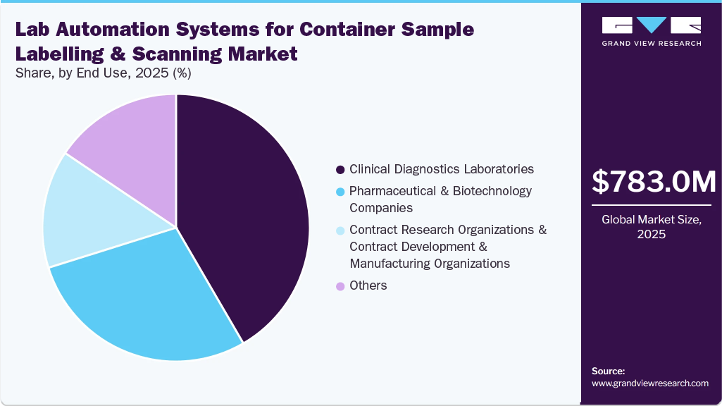 Lab Automation Systems For Container Sample Labelling & Scanning Market Share