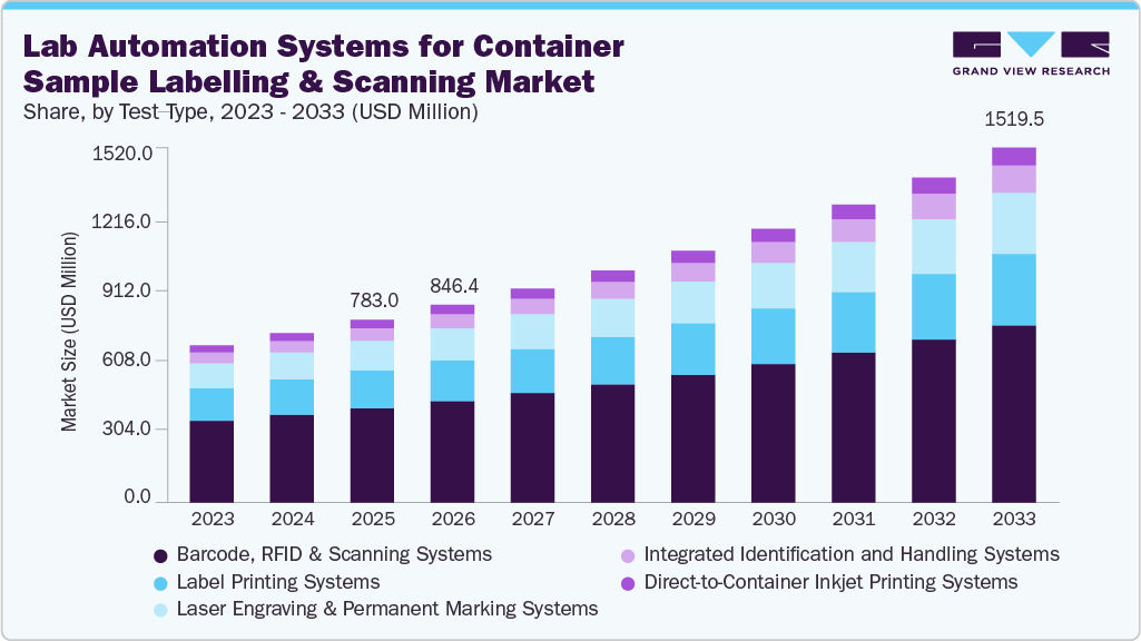 Lab automation systems for container sample labelling & scanning market size and growth forecast (2023-2033)
