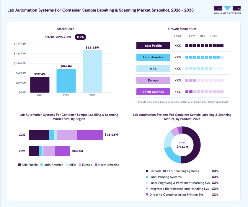 Lab automation systems for container sample labelling & scanning market overview: Grand View Research estimates the global market size at USD 783.0 million in 2025, projected to grow from USD 846.4 million in 2026 to USD 1,519.5 million by 2033 at a 8.7% CAGR, with regional growth momentum.