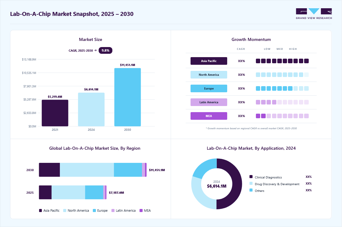 Lab-on-a-Chip market overview: Grand View Research estimates the global market size at USD 6,614.1 million in 2024, projected to grow from USD 7.19 billion in 2025 to USD 11,451.1 million by 2030 at a 9.8% CAGR, with regional growth momentum.