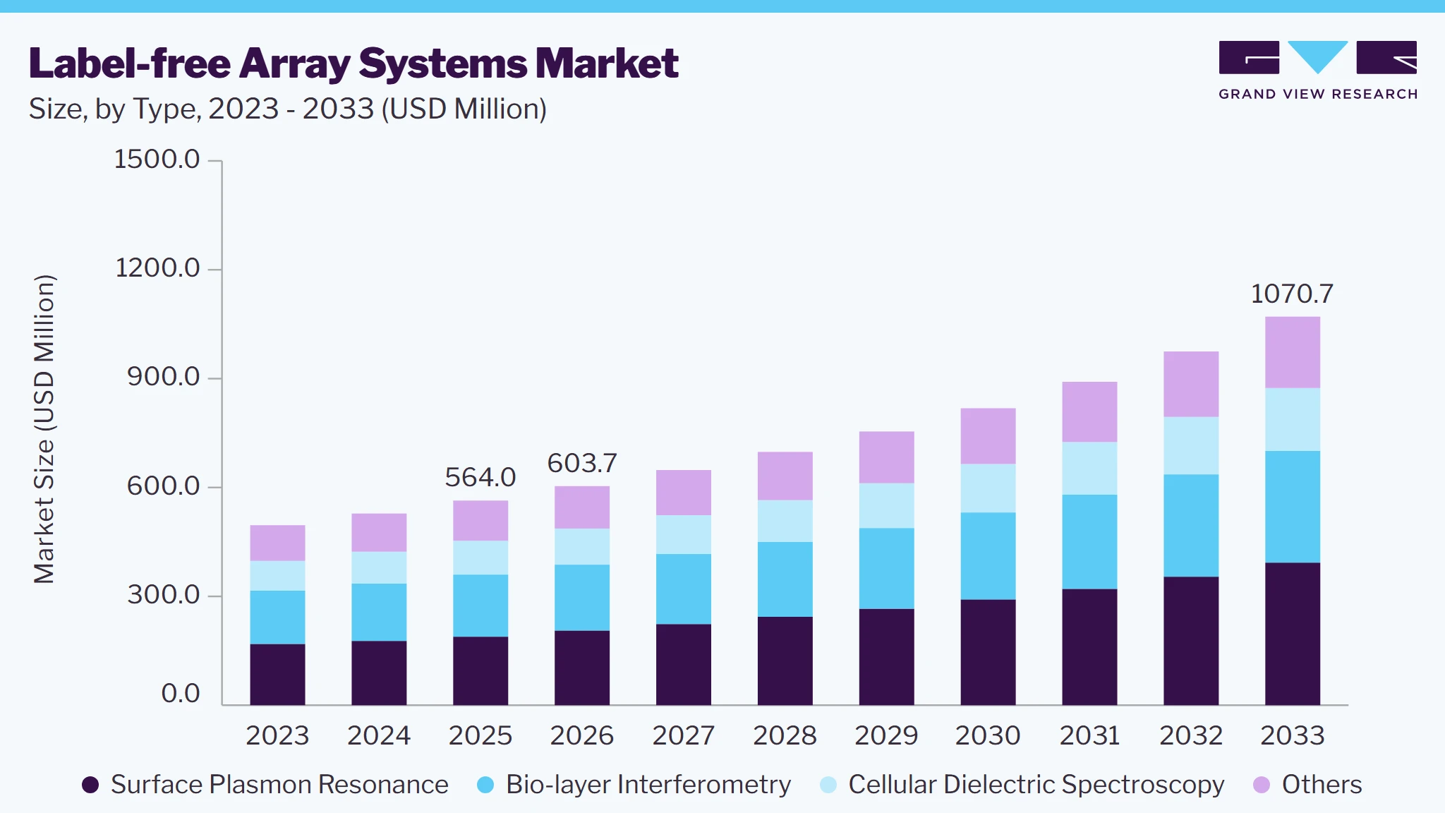 Label-free Array Systems market size and growth forecast (2023-2033) Label-free Array Systems market size and growth forecast (2023-2033)