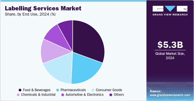 Labelling Services Market Share, By End Use, 2024 (%) Labelling Services Market Share, By End Use, 2024 (%)