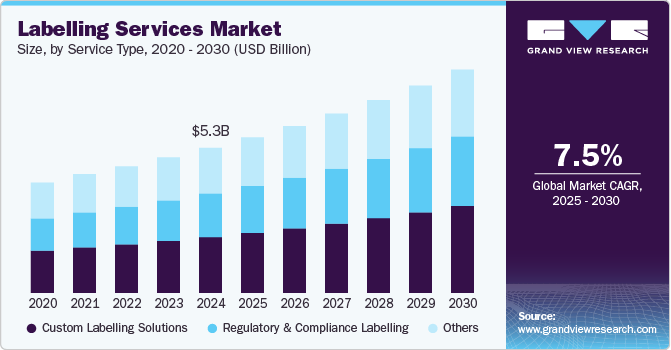Labelling Services Market Size, By Service Type, 2020 - 2030 (USD Million) Labelling Services Market Size, By Service Type, 2020 - 2030 (USD Million)