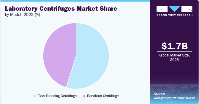 Laboratory Centrifuges Market Share by Model, 2023 (%)
