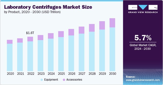 Laboratory Centrifuges Market Size by Product, 2020 - 2030 (USD Tillion)