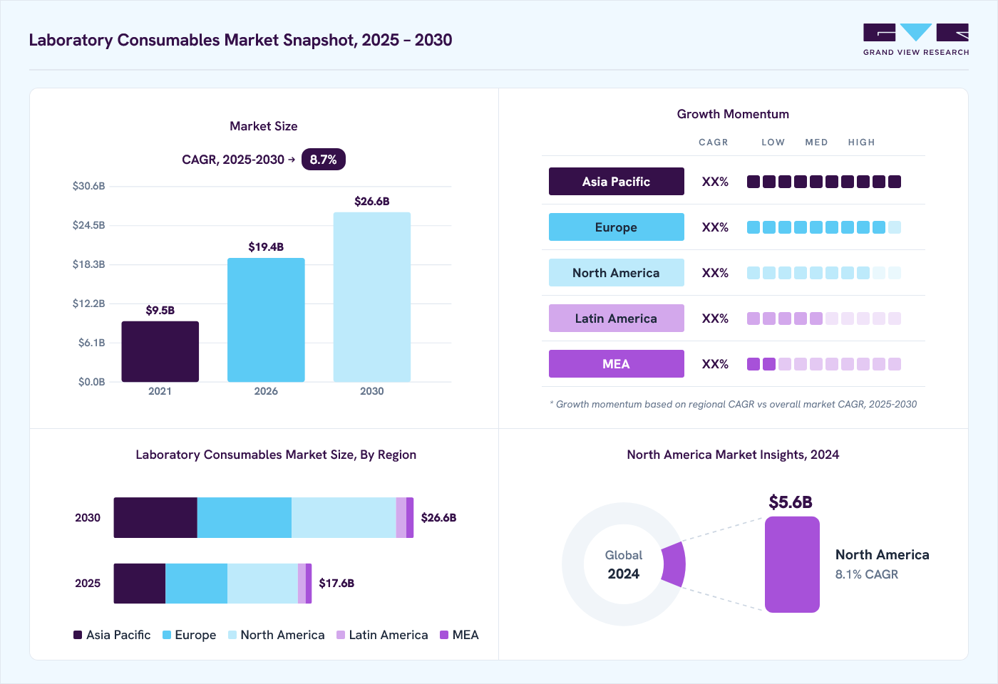 Laboratory consumables market overview: Grand View Research estimates the global market size at USD 15.8 billion in 2024, projected to grow from USD 19.4 billion in 2026 to USD 26.6 billion by 2030 at a 8.7% CAGR, with regional growth momentum.