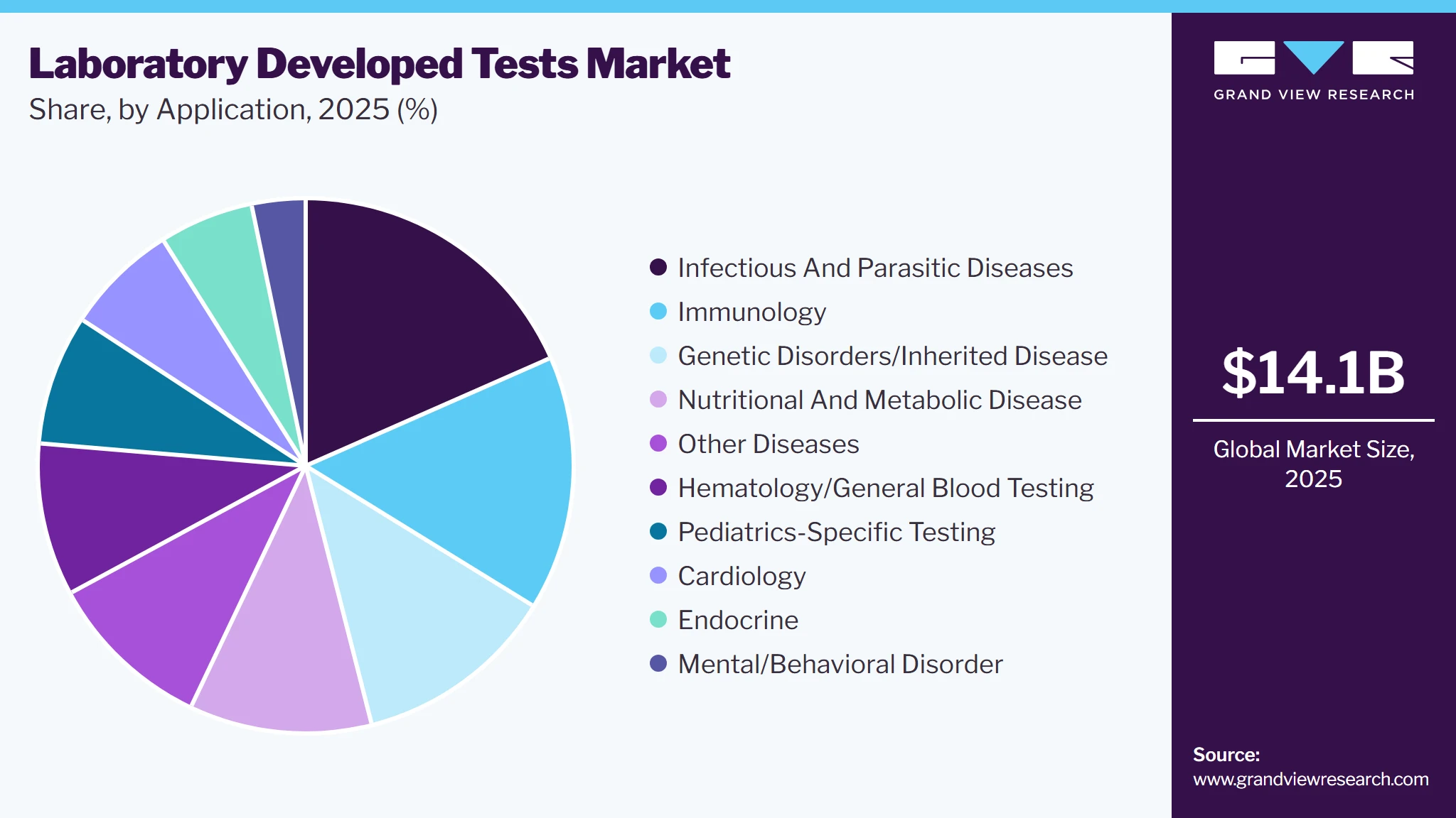 Laboratory Developed Tests Market Share Laboratory Developed Tests Market Share