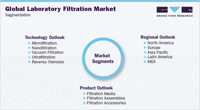 Global Laboratory Filtration Market Segmentation