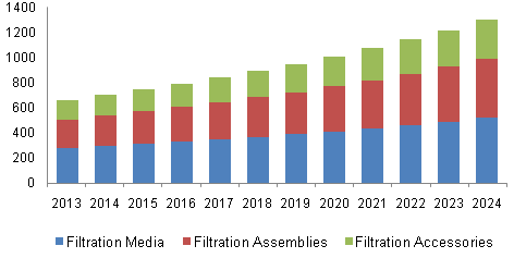U.S. Laboratory Filtration Market by Product, 2013 - 2024 (USD Million)