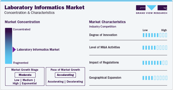 Laboratory Informatics Market Concentration & Characteristics