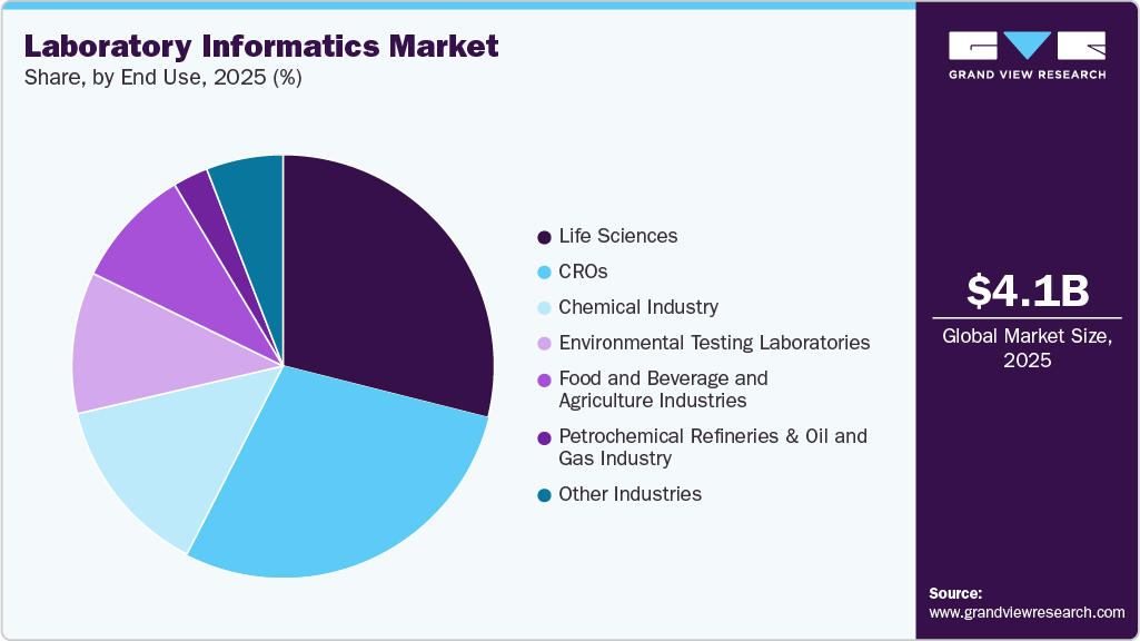 Laboratory Informatics Market Share