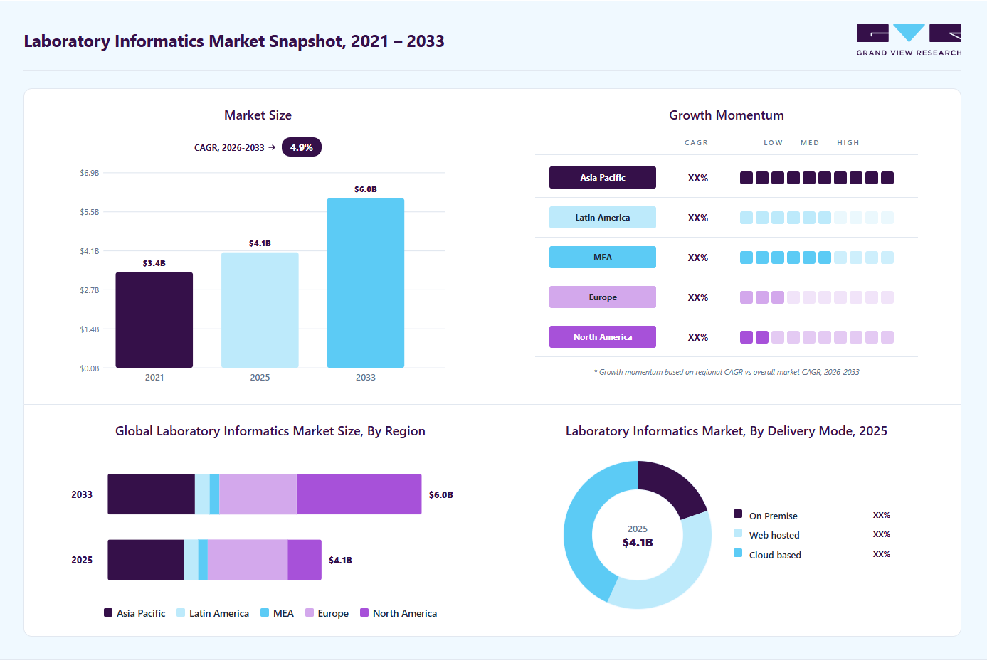 Laboratory informatics market overview highlighting global market size in 2025 (USD 4.07 Billion), revenue forecast for 2033 (USD 5.98 Billion), growth trends (CAGR 4.90% from 2026 to 2033), and regional growth momentum