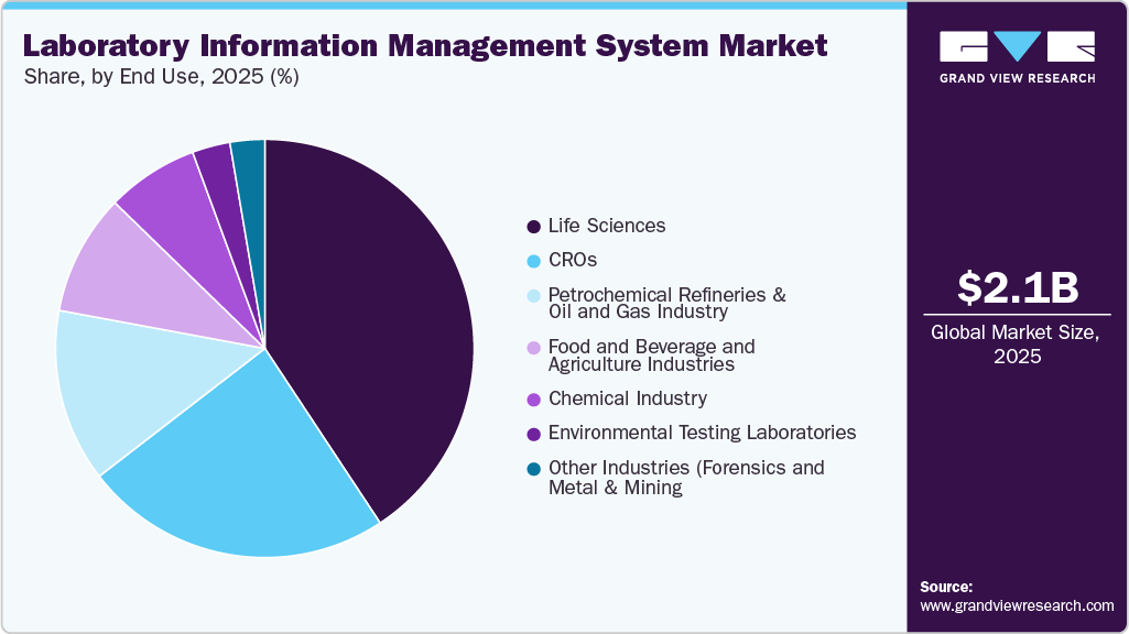 Laboratory Information Management System Market Share Laboratory Information Management System Market Share