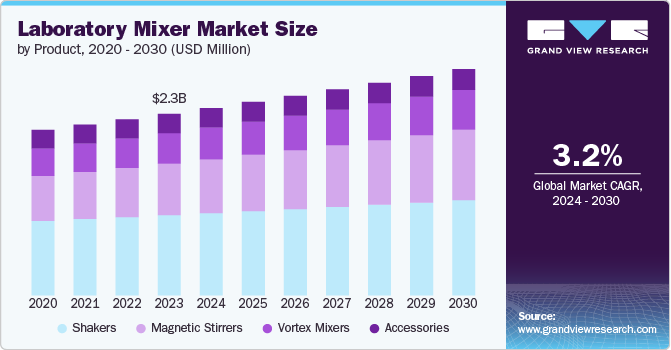 Laboratory Mixer Market Size by Product, 2020 - 2030 (USD Million)