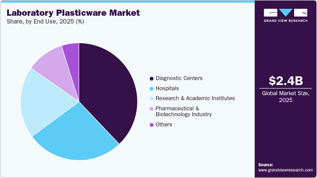 Laboratory Plasticware Market Share Laboratory Plasticware Market Share