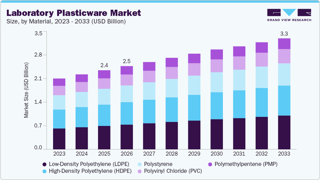 Laboratory plasticware market size and growth forecast (2023-2033) Laboratory plasticware market size and growth forecast (2023-2033)