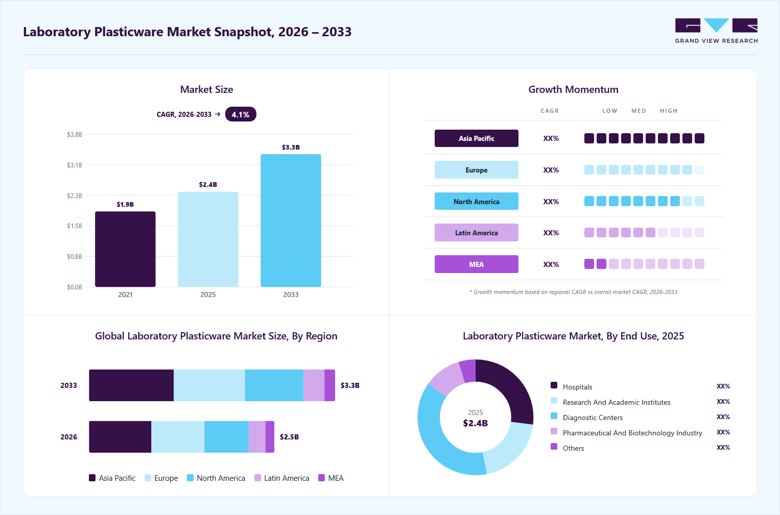 Laboratory plasticware market overview: Grand View Research estimates the global market size at USD 2.4 billion in 2025, projected to grow from USD 2.5 billion in 2026 to USD 3.3 billion by 2033 at a 4.1% CAGR, with regional growth momentum.