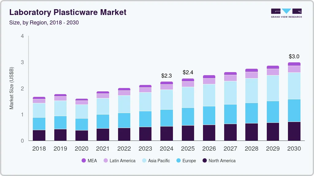 Laboratory Plasticware market size by region, and growth forecast (2018-2030)