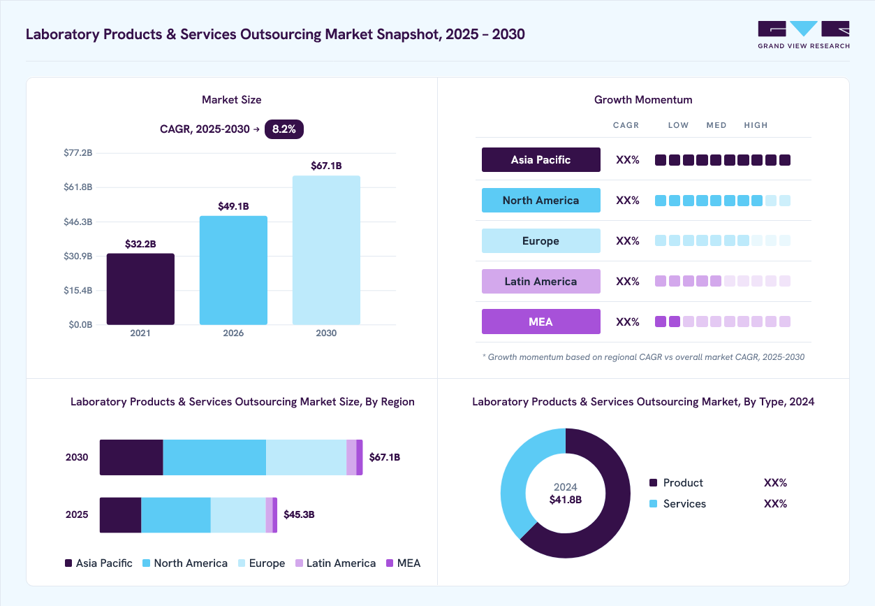 Laboratory Products & Services Outsourcing market overview: Grand View Research estimates the global market size at USD 41.8 billion in 2024, projected to grow from USD 49.1 billion in 2026 to USD 67.1 billion by 2030 at a 8.2% CAGR, with regional growth momentum.