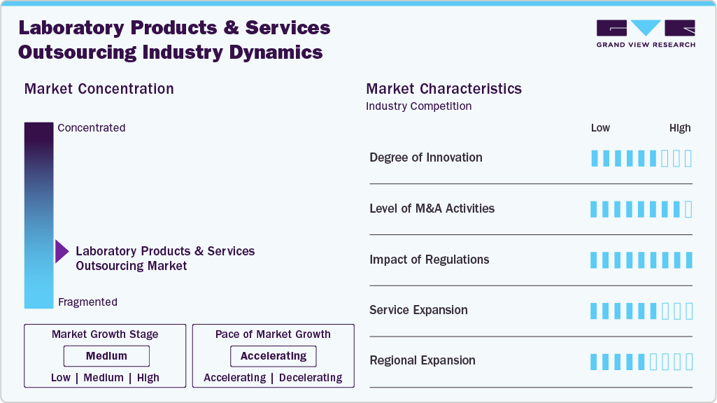 Laboratory Products & Services Outsourcing Industry Dynamics