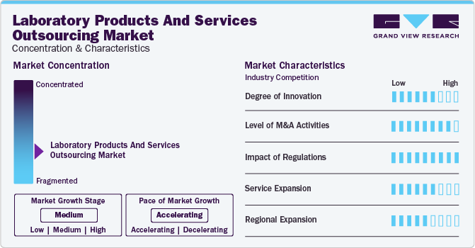 Laboratory Products And Services Outsourcing Market Concentration & Characteristics