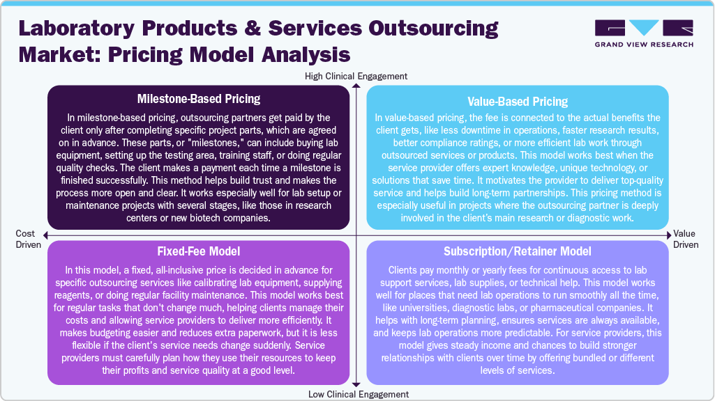 Laboratory Products & Services Outsourcing Market: Pricing Model Analysis