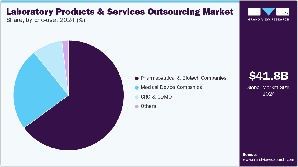 Laboratory Products & Services Outsourcing Market Share, By End Use, 2024 (%) 