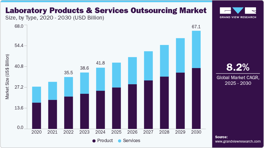 Laboratory products and services outsourcing market size was valued at USD 41.81 billion in 2024 and is projected to grow at 8.17% CAGR to reach USD 67.12 billion by 2030.