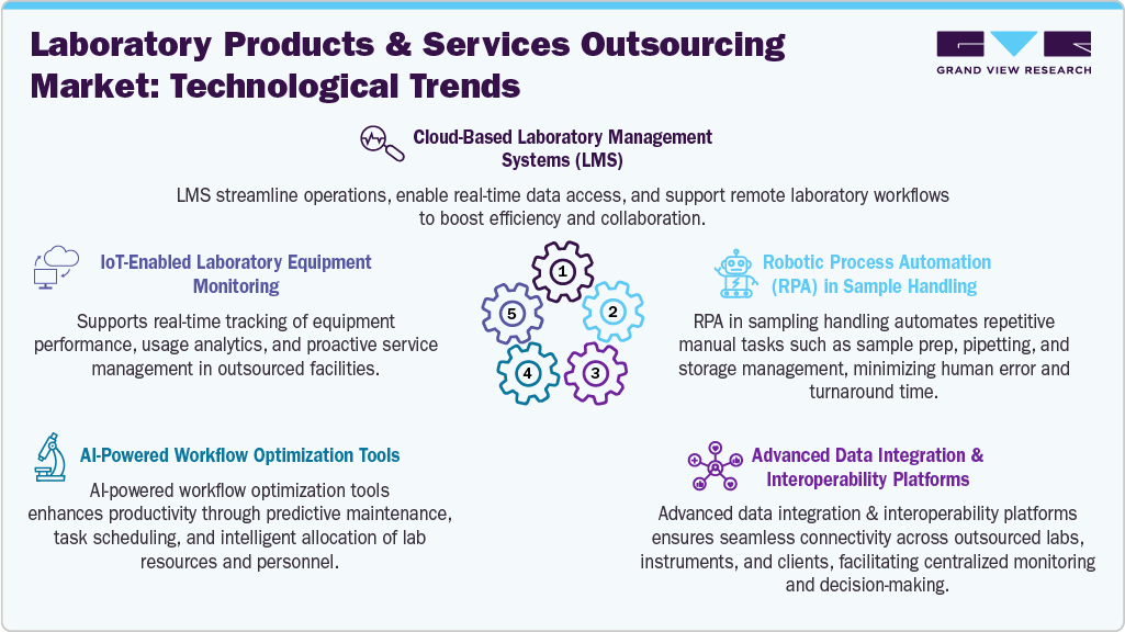 Laboratory Products &  Services Outsourcing Market: Technological Trends