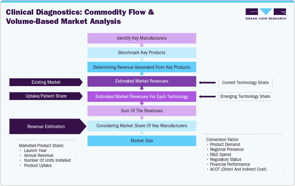 Laboratory Proficiency Testing Market Estimation Model