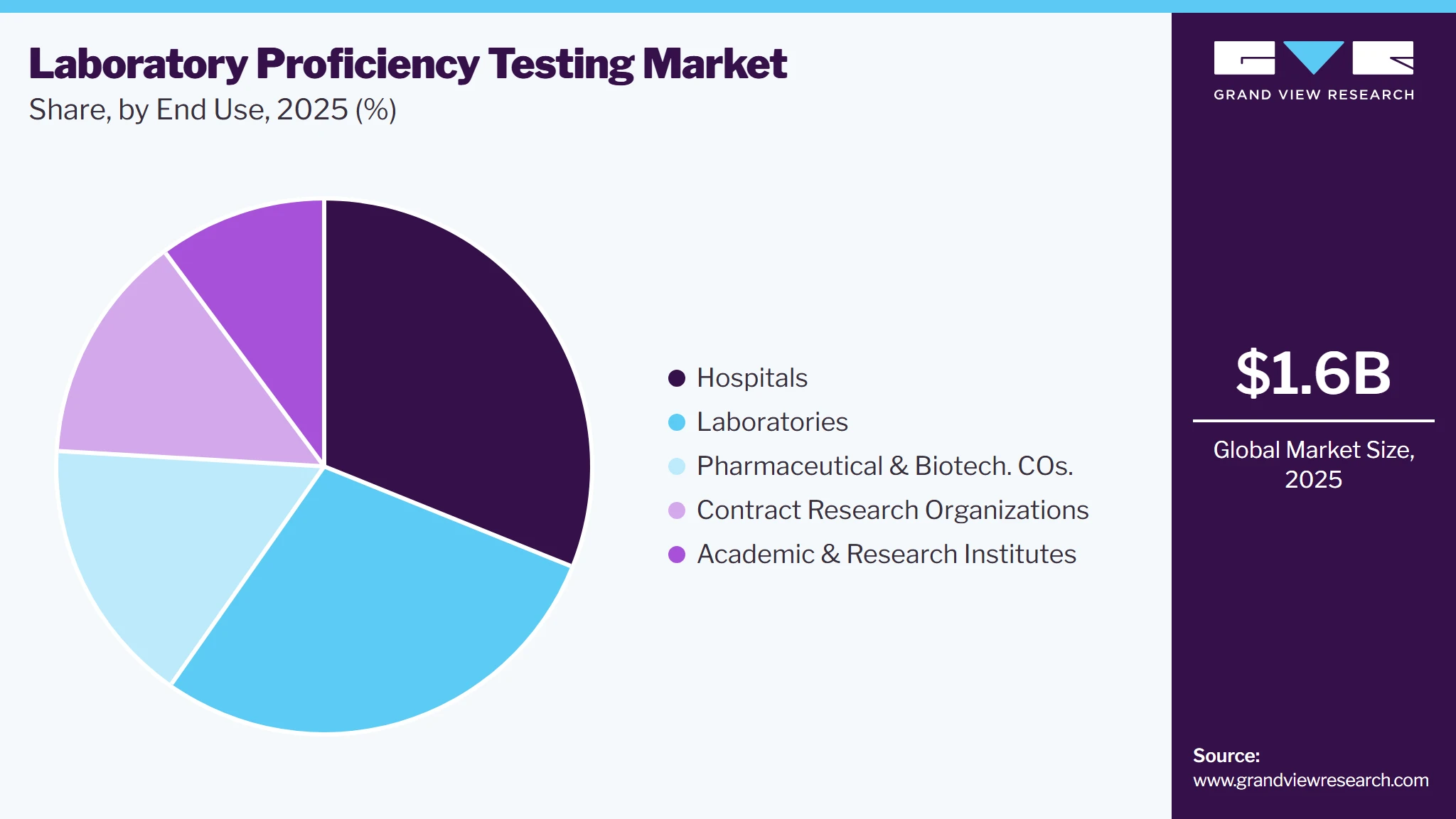 Laboratory Proficiency Testing Market Share