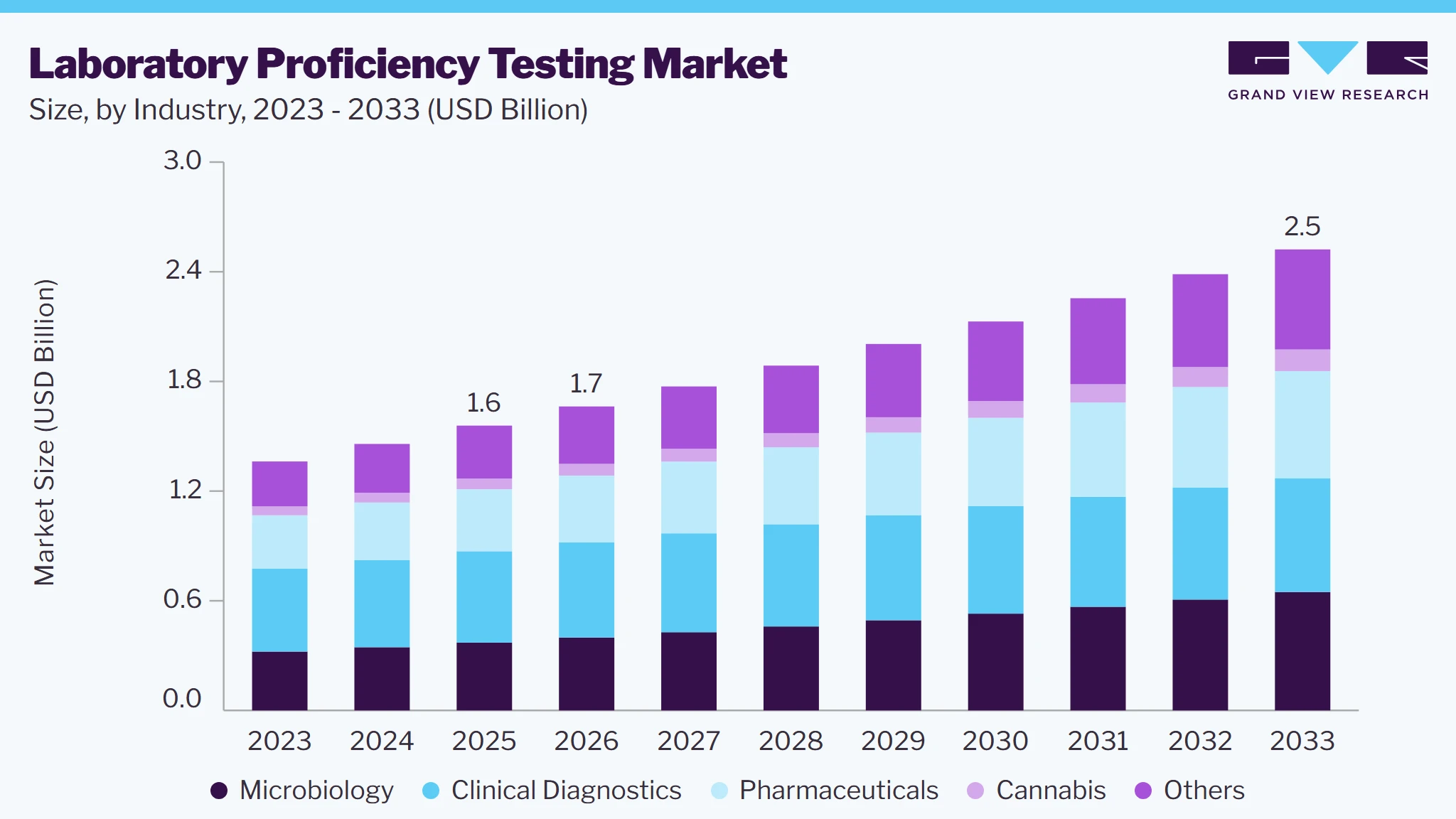 Laboratory proficiency testing market size and growth forecast (2023-2033)