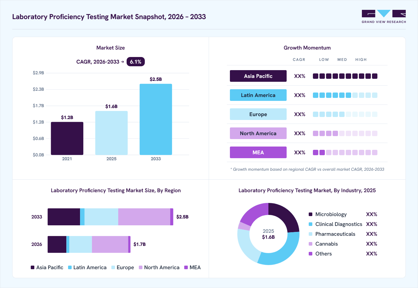 Laboratory proficiency testing market overview: Grand View Research estimates the global market size at USD 1.6 billion in 2025, projected to grow from USD 1.7 billion in 2026 to USD 2.5 billion by 2033 at a 6.1% CAGR, with regional growth momentum.