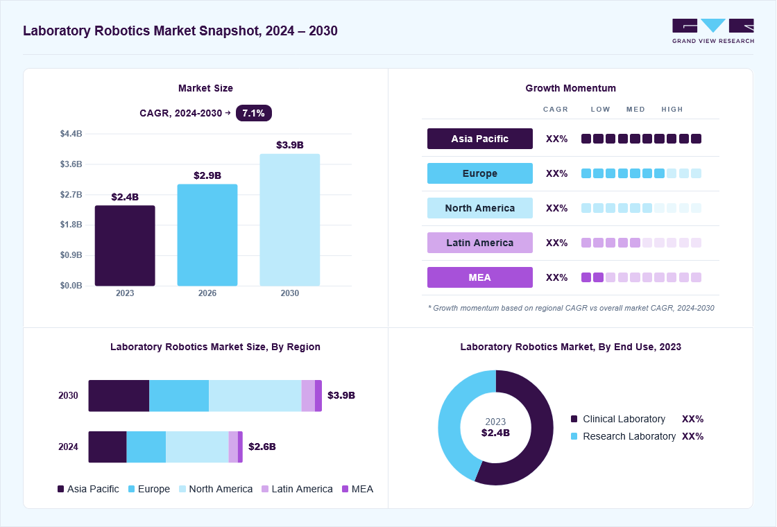 Laboratory robotics market overview: Grand View Research estimates the global market size at USD 2.3 billion in 2023, projected to grow from USD 2.9 billion in 2026 to 8.1 billion by 2030 at a 7.1% CAGR, with regional growth momentum.