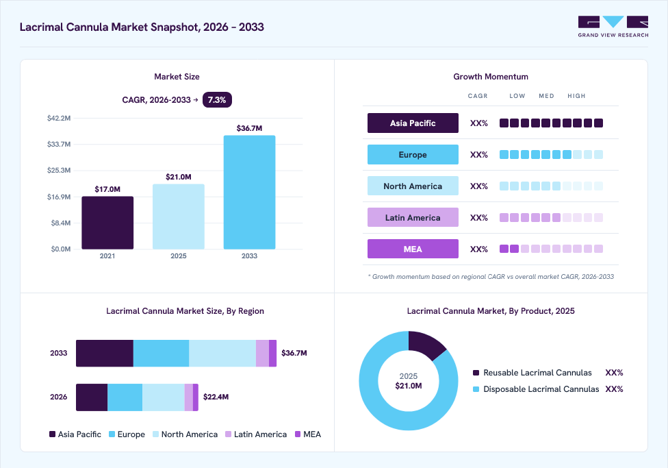 Lacrimal cannula market overview: Grand View Research estimates the global market size at USD 21 million in 2025, projected to grow from USD 22.4 million in 2026 to USD 36.7 million by 2033 at a 7.3% CAGR, with regional growth momentum.