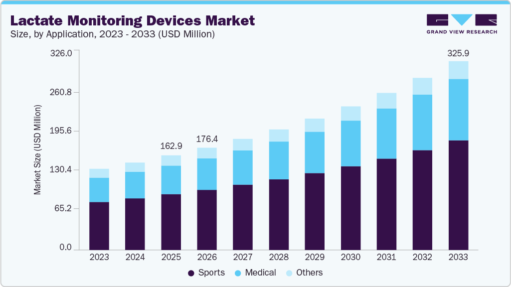Lactate monitoring devices market size and growth forecast (2023-2033)
