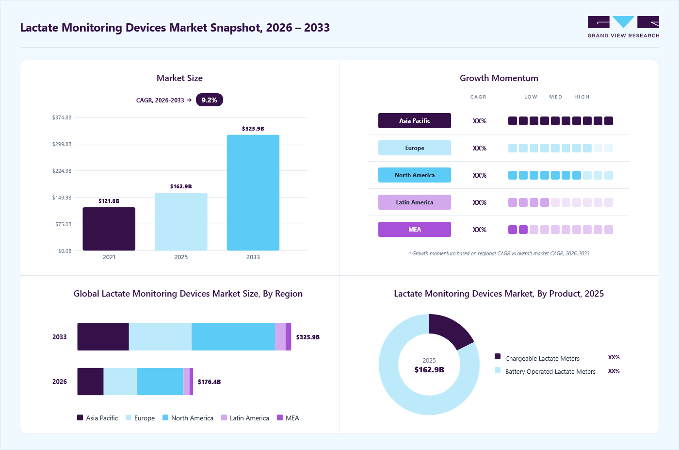 Lactate monitoring devices market overview: Grand View Research estimates the global market size at USD 162.92 million in 2025, projected to grow from USD 176.44 million in 2026 to USD 325.88 million by 2033 at a 9.16% CAGR, with regional growth momentum.
