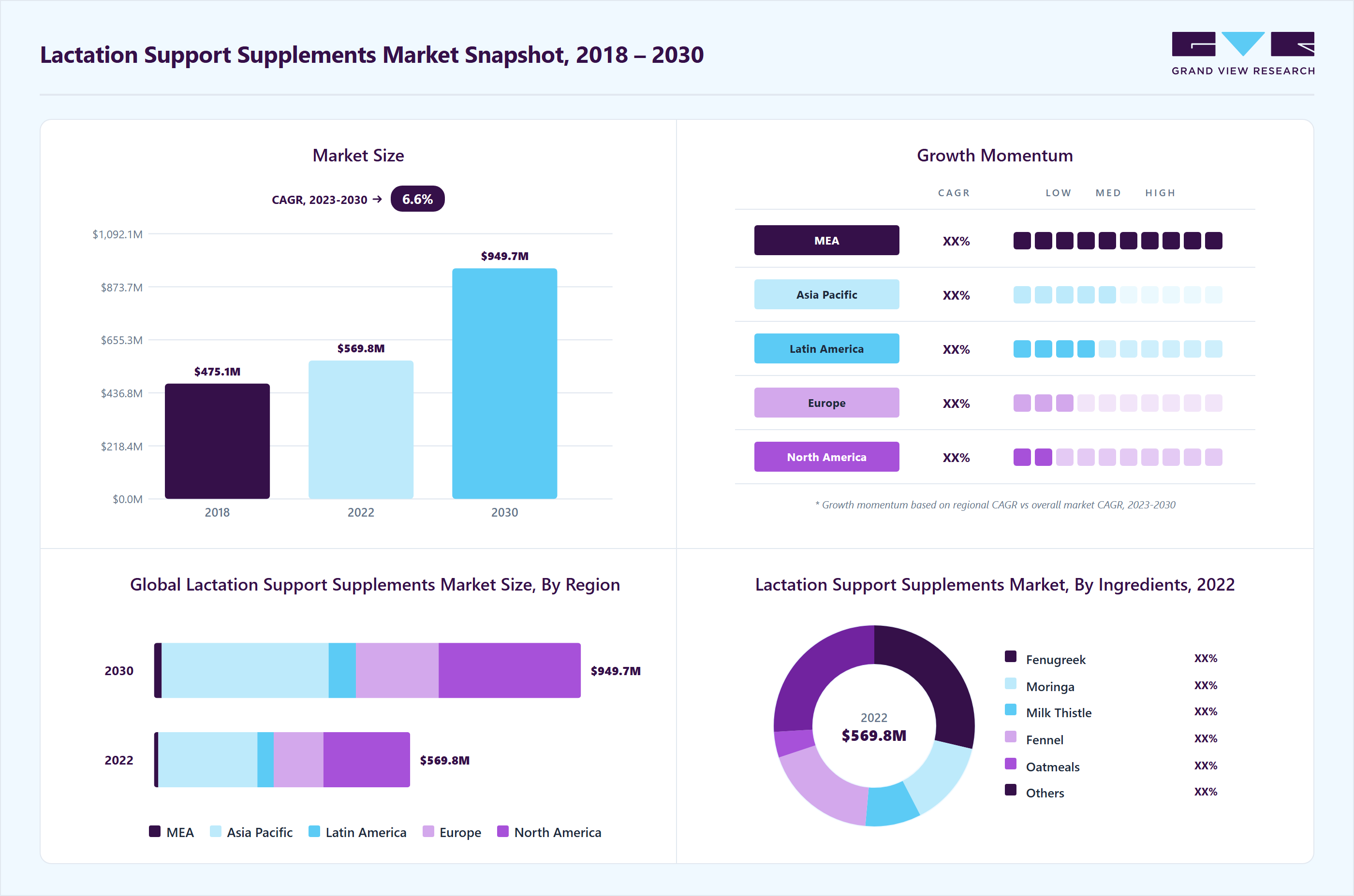 Lactation support supplements market overview highlighting global market size in 2022 (USD 569.8 Million), revenue forecast for 2030 (USD 949.7 Million), growth trends (CAGR 6.6% from 2023 to 2030), and regional growth momentum