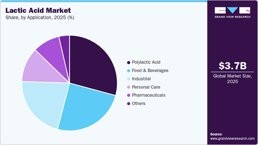 Lactic Acid Market Share