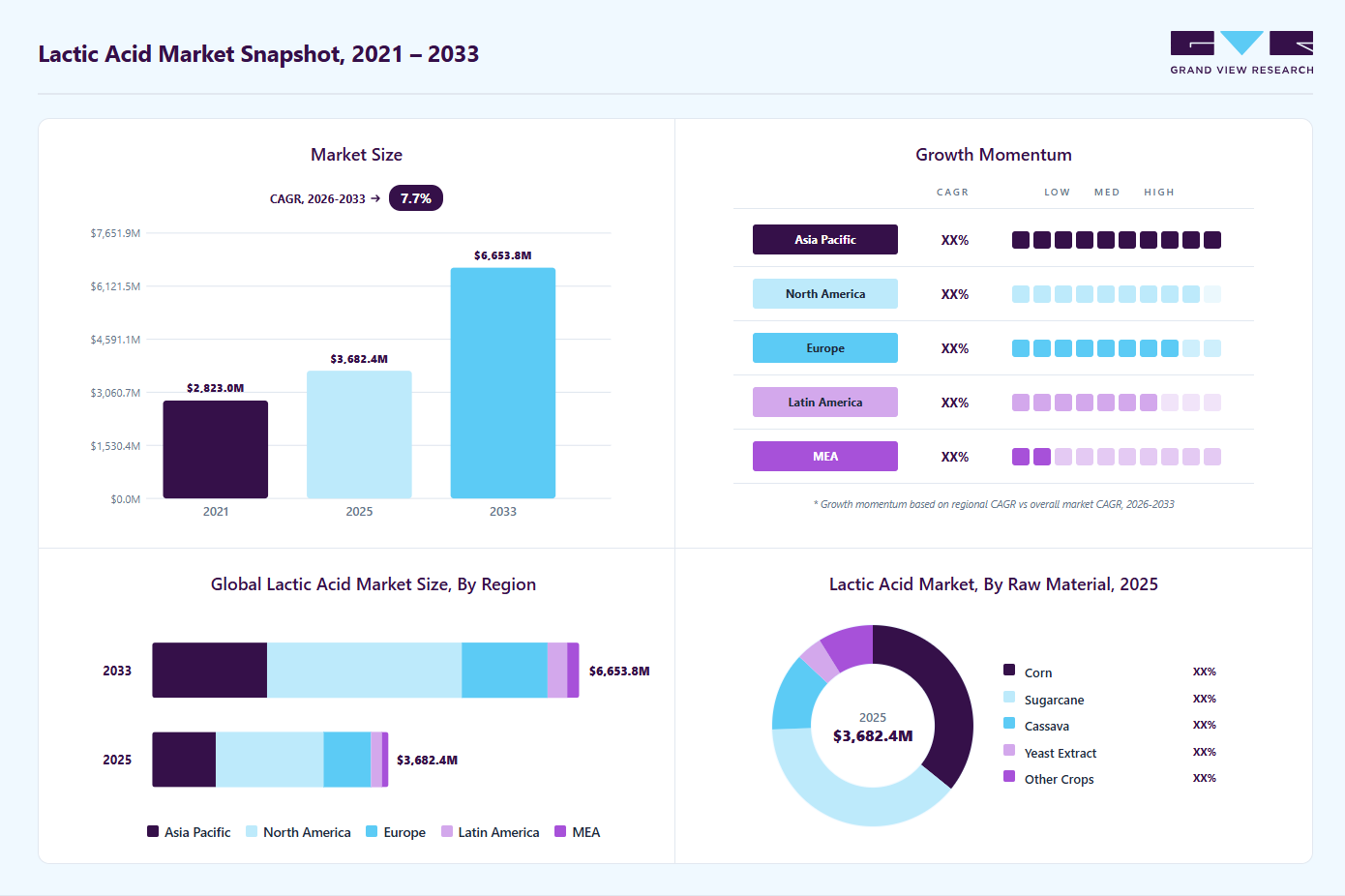 Lactic acid market overview highlighting global market size in 2025 (USD 3,682.4 Million), revenue forecast for 2033 (USD 6,653.7 Million), growth trends (CAGR 7.7% from 2026 to 2033), and regional growth momentum