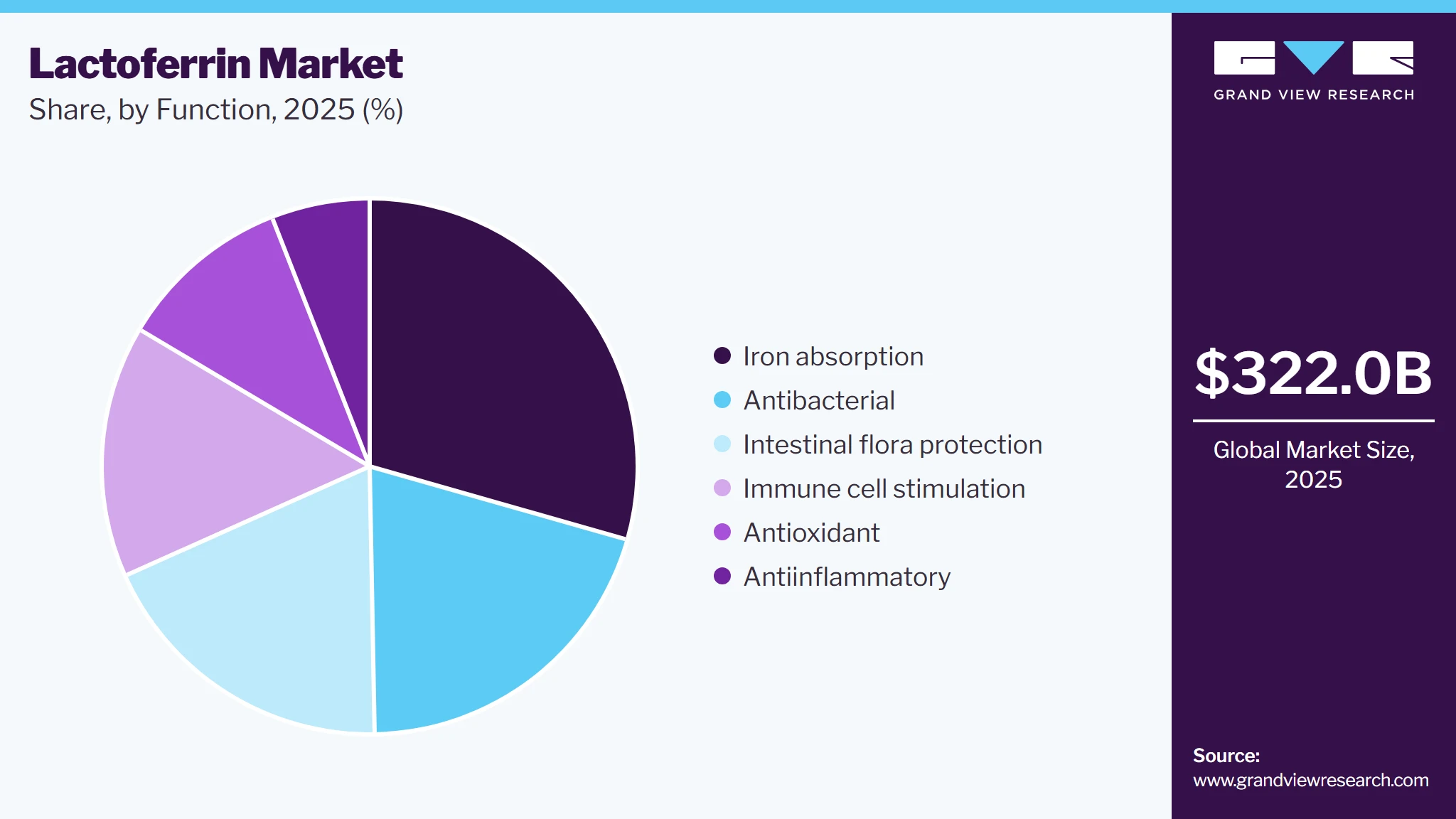 Lactoferrin Market Share