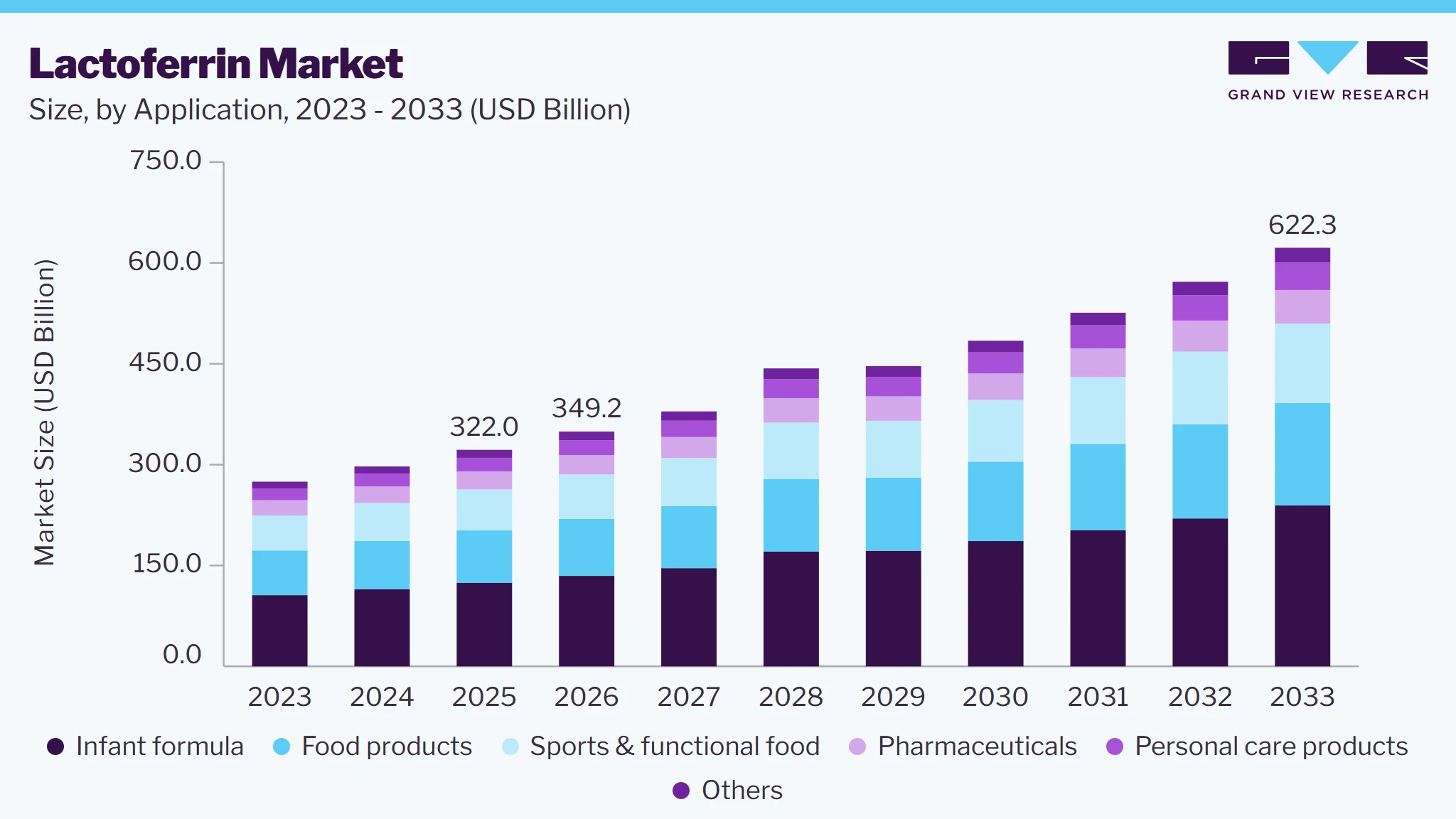 Lactoferrin market size and growth forecast (2023-2033)