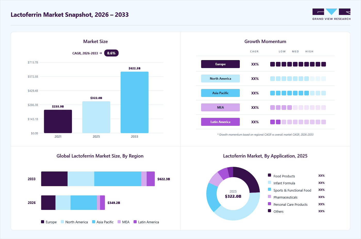 Lactoferrin market overview: Grand View Research estimates the global market size at USD 322.0 million in 2025, projected to grow from USD 349.2 million in 2026 to USD 622.3 million by 2033 at a 8.6% CAGR, with regional growth momentum.