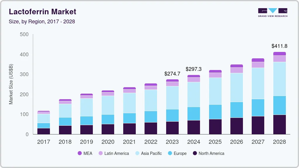 Lactoferrin market size by region, and growth forecast (2025-2030)