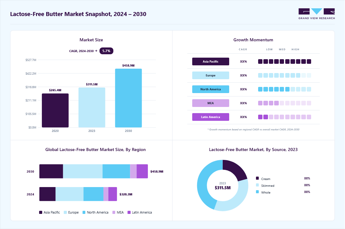 Lactose-free butter market overview: Grand View Research estimates the global market size at USD 311.5 million in 2023, projected to grow from USD 328.3 million in 2024 to USD 458.9 million by 2030 at a 5.7% CAGR, with regional growth momentum.