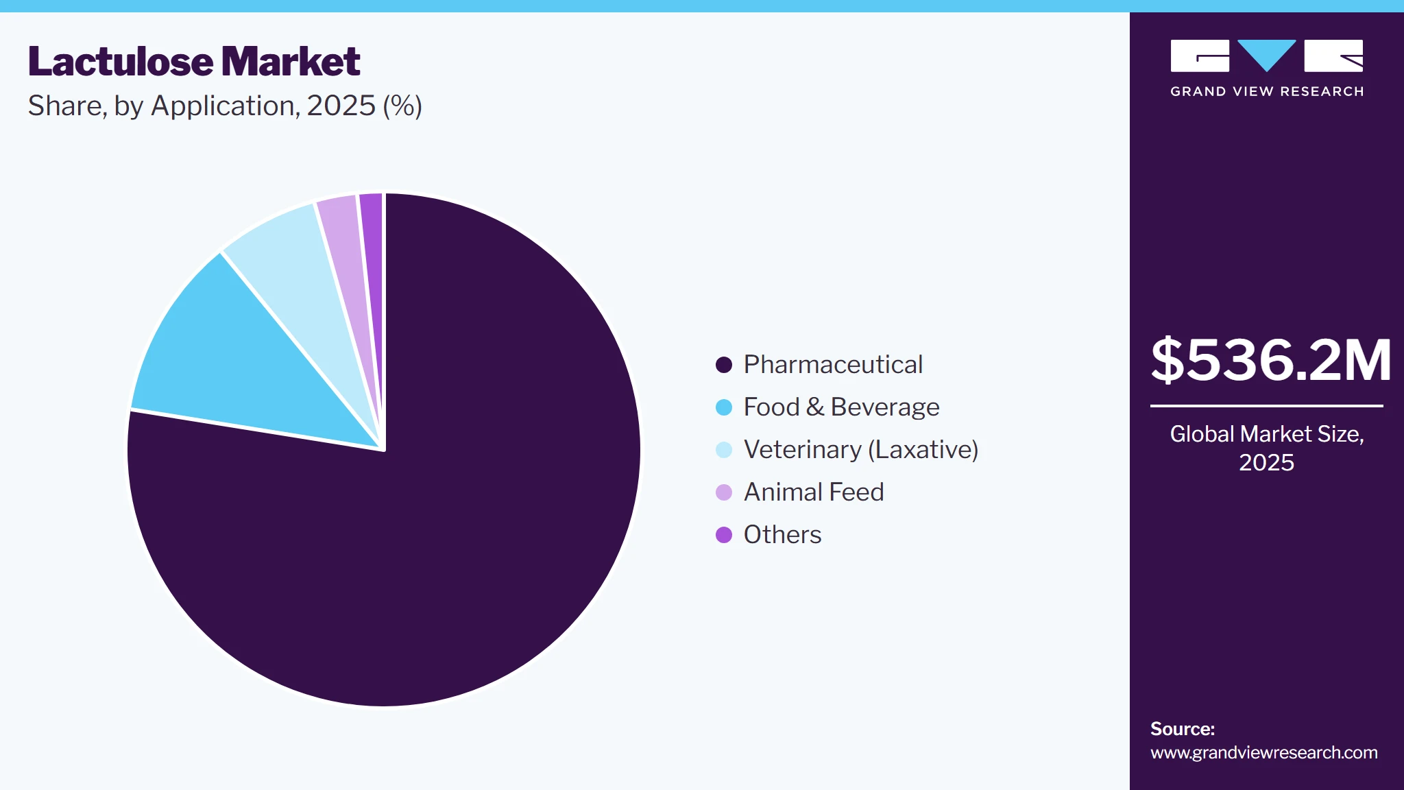 Lactulose Market Share