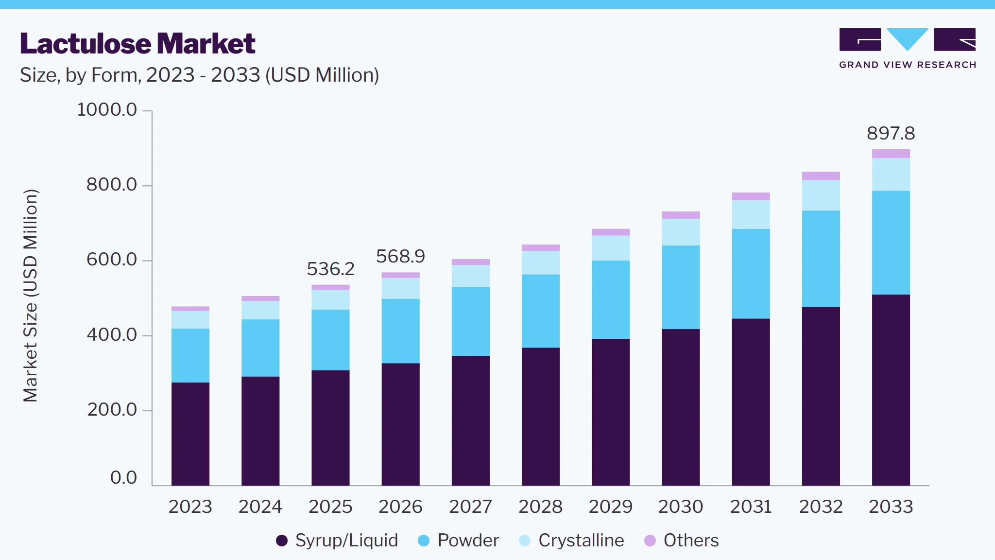 Lactulose market size and growth forecast (2023-2033)