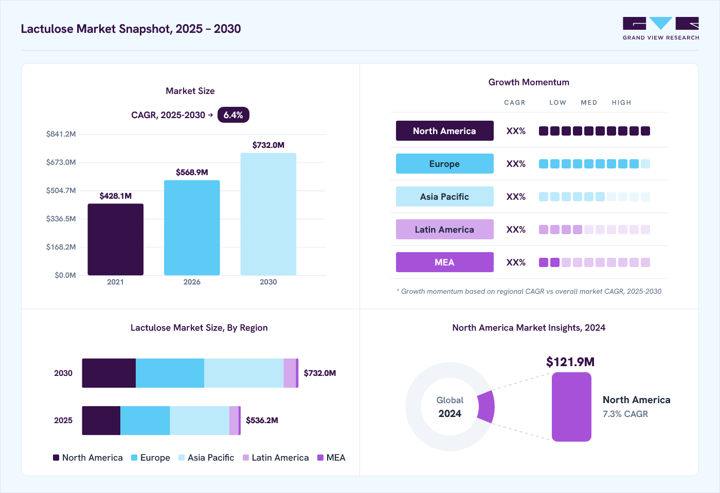 Lactulose market overview: Grand View Research estimates the global market size at USD 506.0 million in 2024, projected to grow from USD 568.9 million in 2026 to USD 732.0 million by 2030 at a 6.4% CAGR, with regional growth momentum.