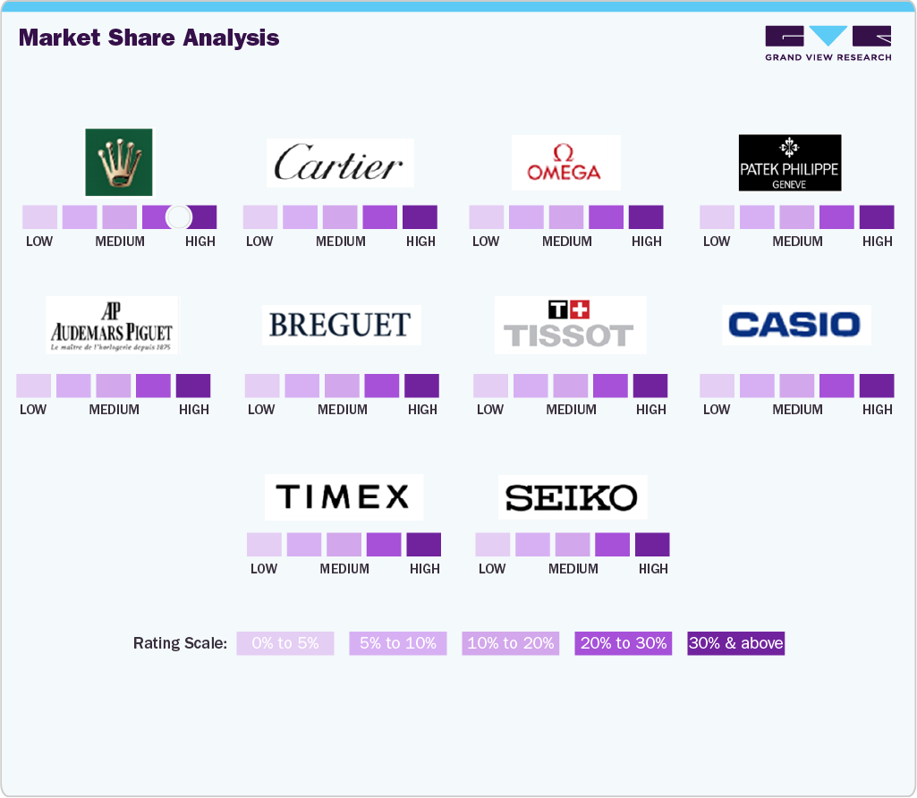 Ladies' Wristwatch Market Share Analysis