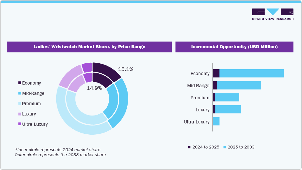  Ladies' Wristwatch Market Share, By Price Range 